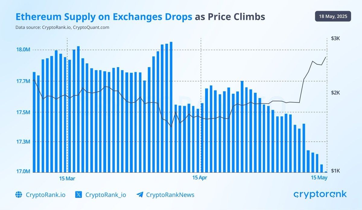 Suministro de Ethereum en Exchange. Fuente: Cryptorank.