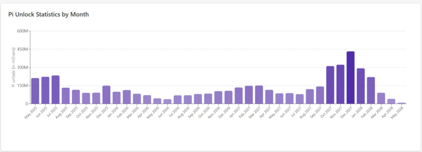 Estadísticas de desbloqueo de Pi por mes.