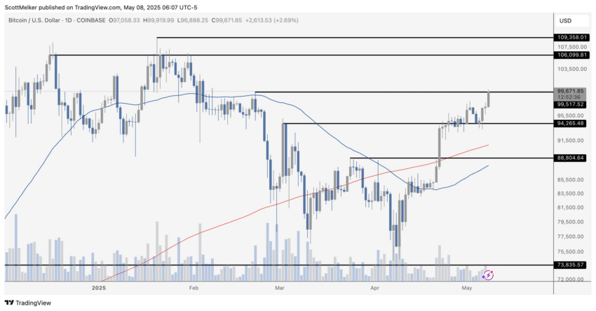 Análisis del precio de Bitcoin. Fuente: X/@scottmelker