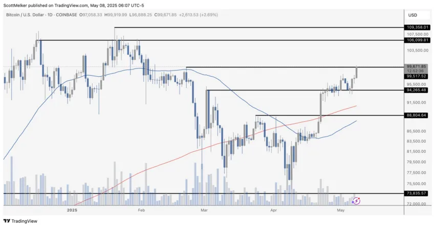 Análisis del precio de Bitcoin. Fuente: X/@scottmelker