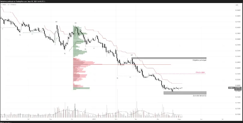 Análisis del precio de Ethereum (ETH). Fuente: TradingView
