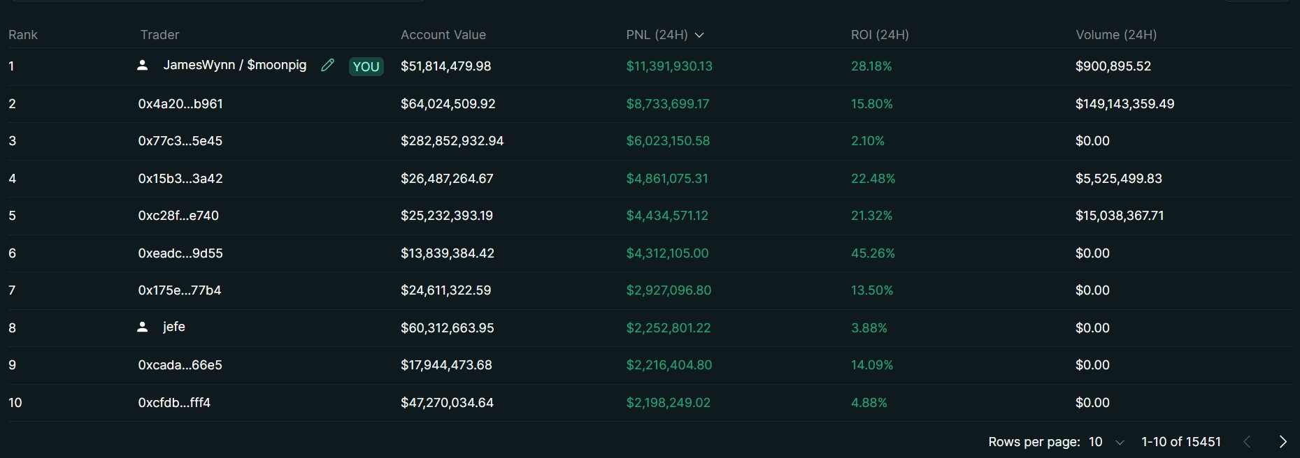 Lista de Mejores Traders de Hyperliquid.