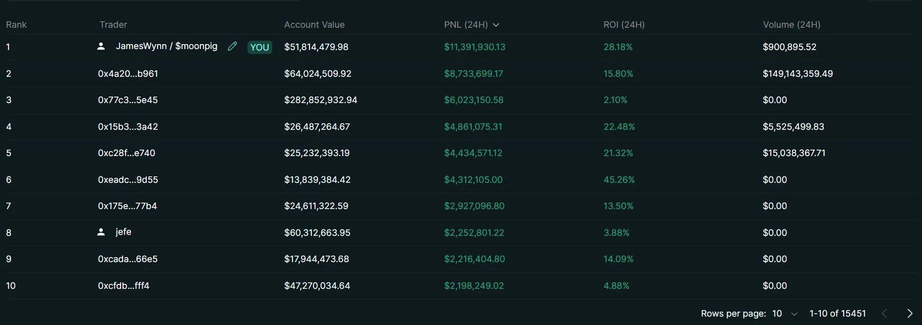 Lista de Mejores Traders de Hyperliquid.