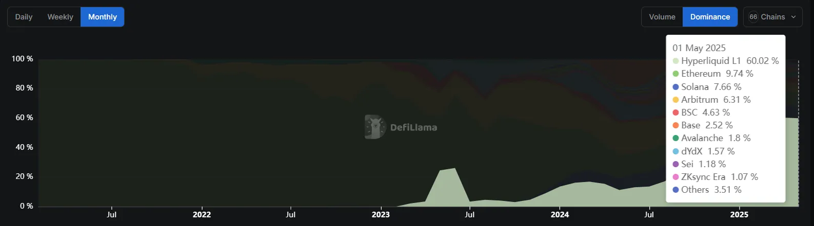 Dominio de Mercado de Hyperliquid.