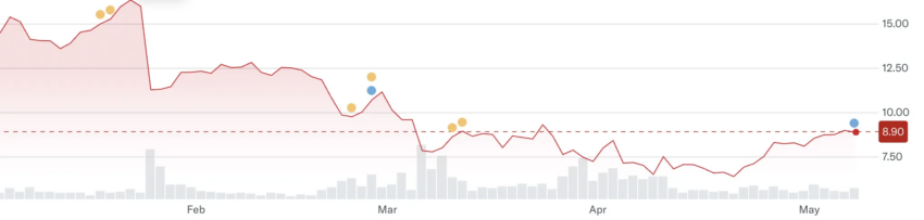 Rendimiento del precio de CORZ.