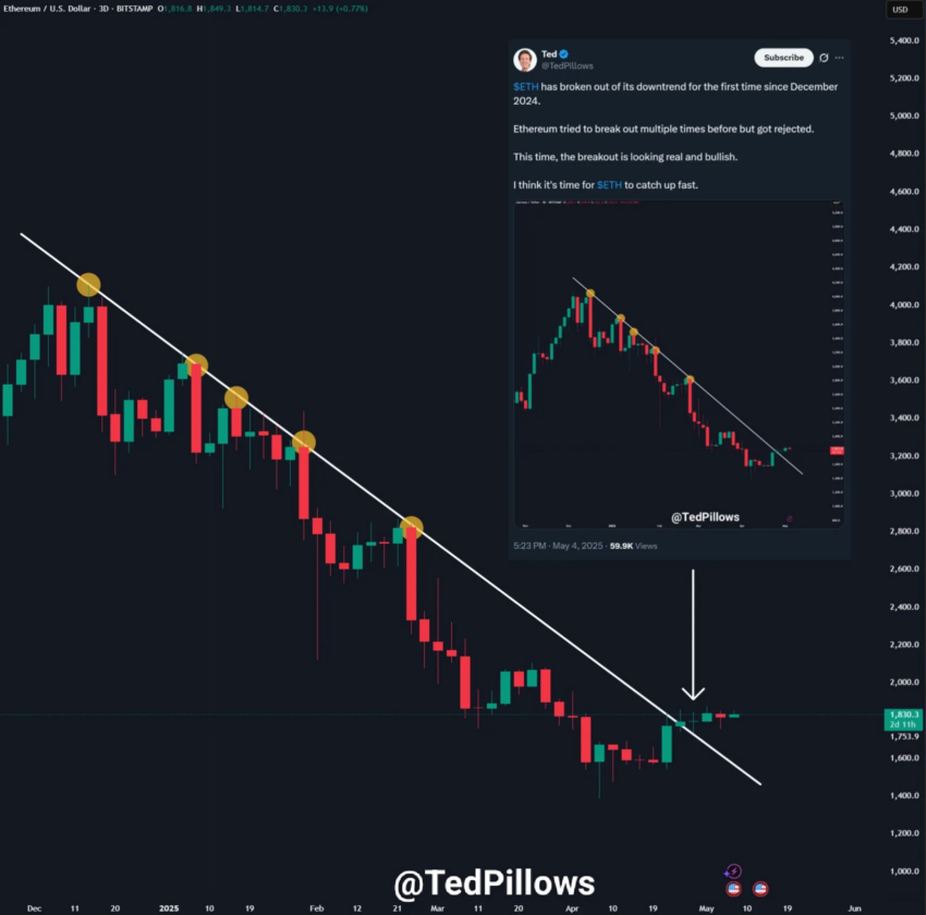 Predicción del precio de Ethereum.