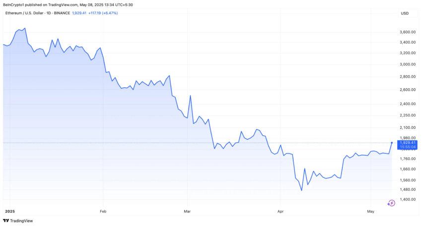 Rendimiento del precio de ETH.