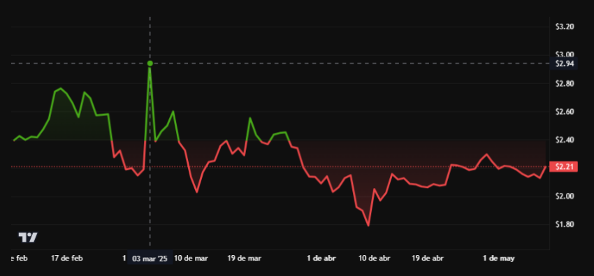 El precio de XRP casi alcanzó los 3 dólares tras el anuncio de Trump. Fuente: BeInCrypto