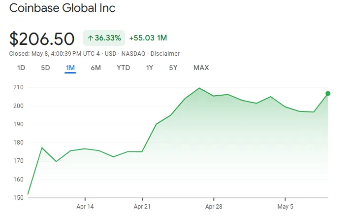 Precio de las acciones de Coinbase.