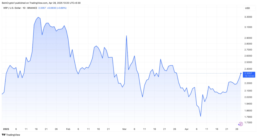 Rendimiento del Precio de XRP. Fuente: TradingView