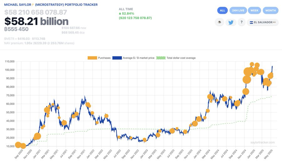 Compras de Bitcoin de Strategy.