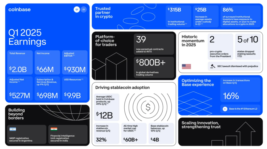 Informe de resultados de Coinbase del primer trimestre de 2025.