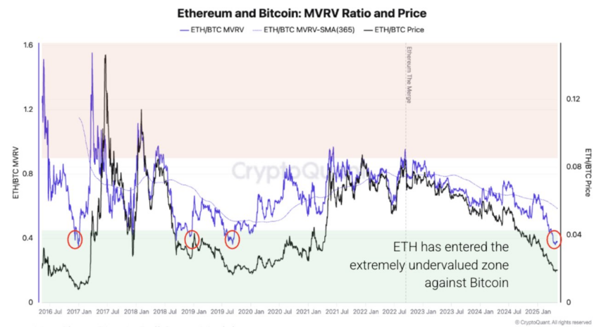 Ethereum está "extremadamente" infravalorado frente a Bitcoin. Fuente: X/CryptoQuant