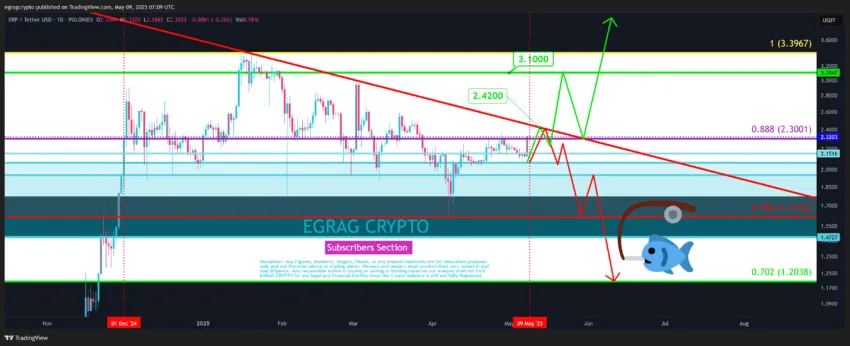 Análisis del precio de XRP. Fuente: X/@egragcrypto