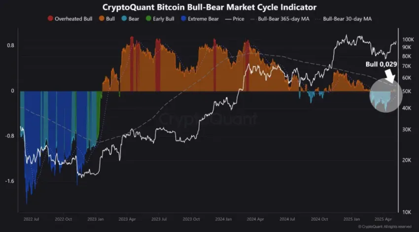 Indicador de tendencia alcista-bajista de CryptoQuant.