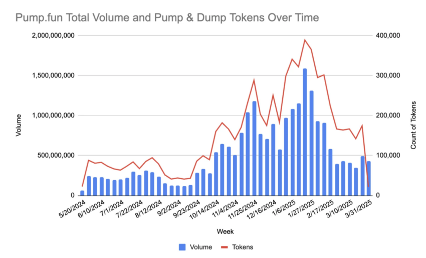 Fichas de Pump & Dump en Pump.fun.