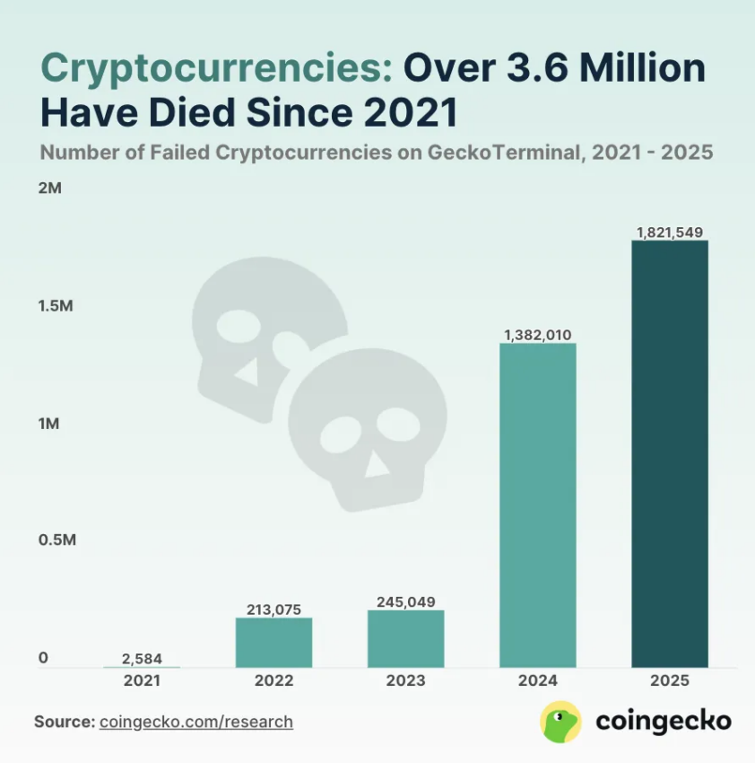 La mitad de todos los tokens lanzados desde 2021 han muerto.