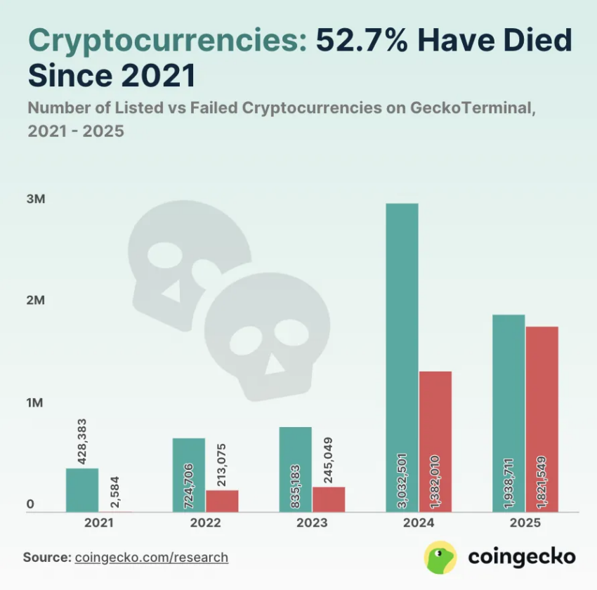 La diferencia entre el lanzamiento y el fracaso de tokens en 2025 es mínima.
