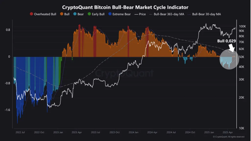 Indicador del ciclo de mercado alcista-bajista de Bitcoin.