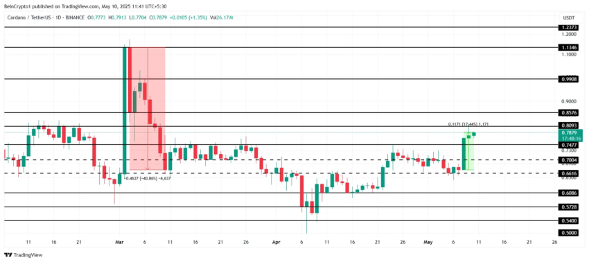 Análisis del precio de Cardano.