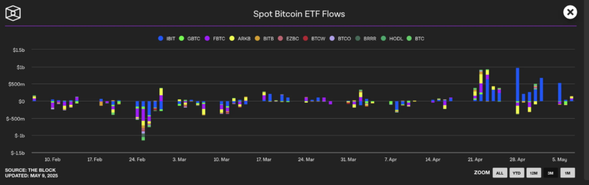 Flujos de ETF spot de Bitcoin.