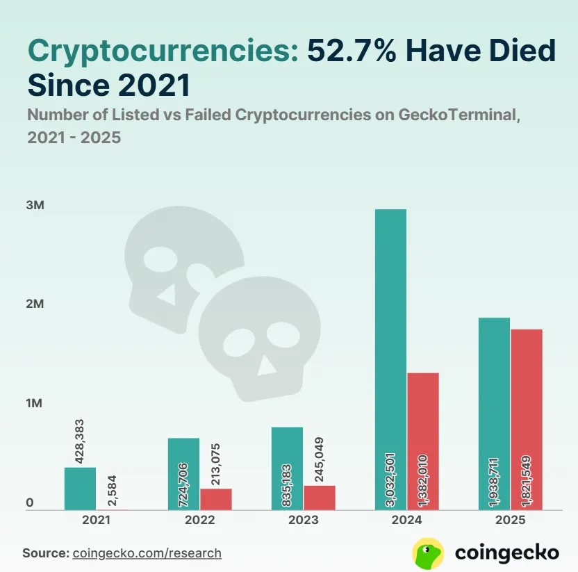 Tokens de criptomonedas cotizados vs. inactivos.