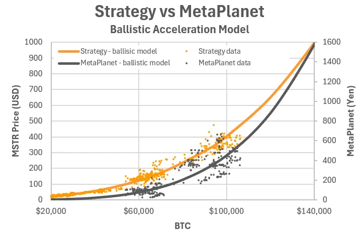 Comparación de Strategy y Metaplanet.