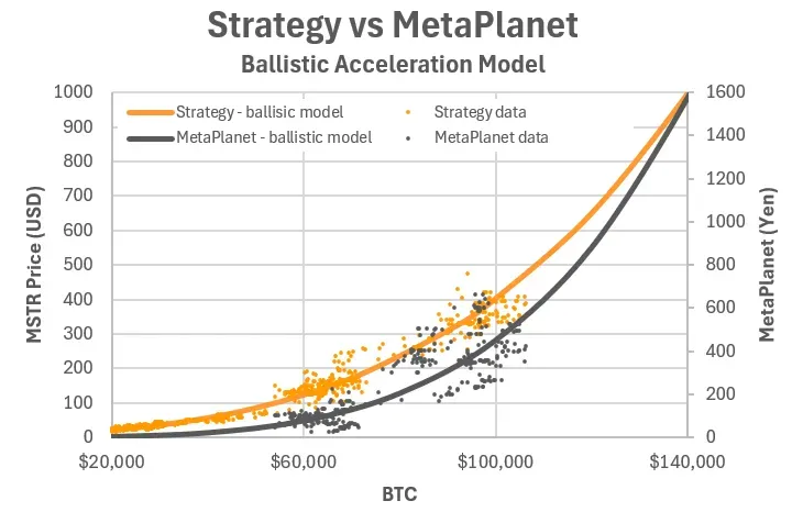 Comparación de Strategy y Metaplanet.