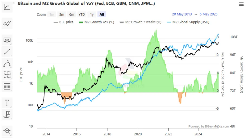 Gráfico de la oferta monetaria de Bitcoin y M2 del último año.