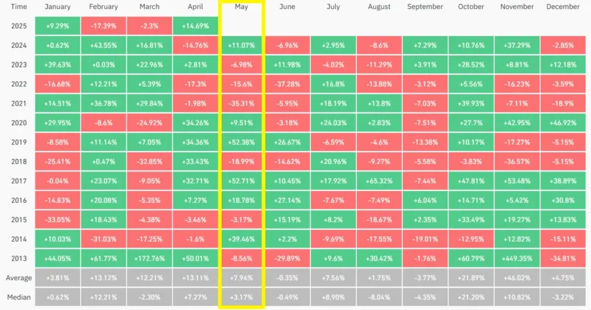 Rendimiento mensual del precio de Bitcoin. Fuente: Coinglass