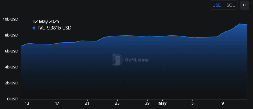 Volumen total acumulado (TVL) y descentralizado (DEX) de Solana.