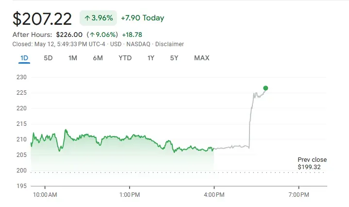Precio de las acciones de Coinbase.