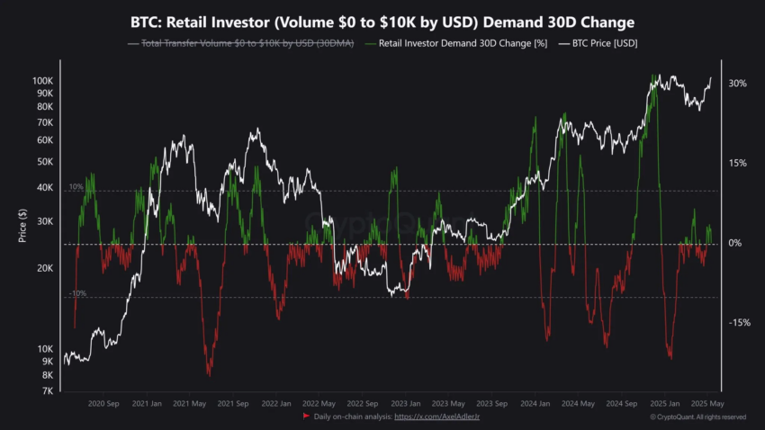 BTC: Demanda de inversores minoristas (volumen de 0 a 10,000 en dólares) Cambio de 30 días.