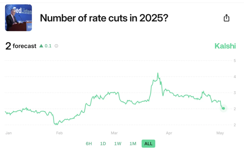 ¿Cuántos recortes de tipos de interés habrá en 2025?