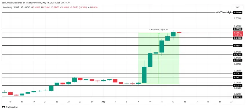 Análisis de precios de MOODENG.