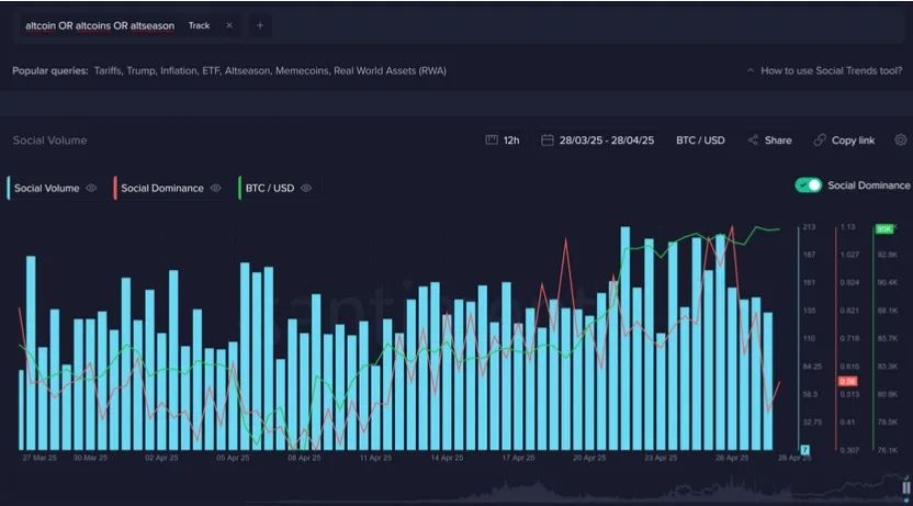 Volumen social que podría sugerir la llegada de la altseason. Fuente: Santiment