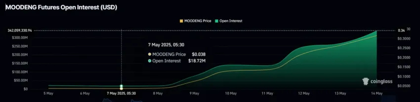 Interés abierto de MOODENG.