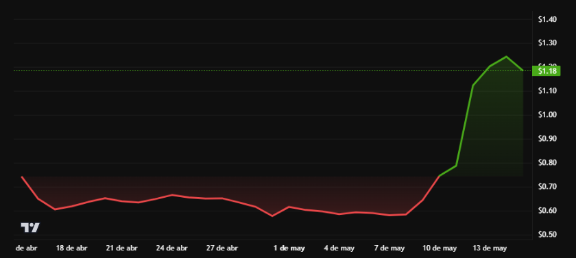 Rendimiento del precio de Pi Network (PI) - 24 horas. Fuente: BeInCrypto