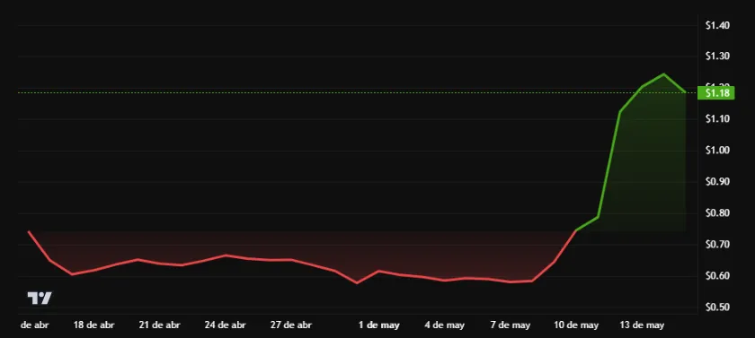 Rendimiento del precio de Pi Network (PI) - 24 horas. Fuente: BeInCrypto