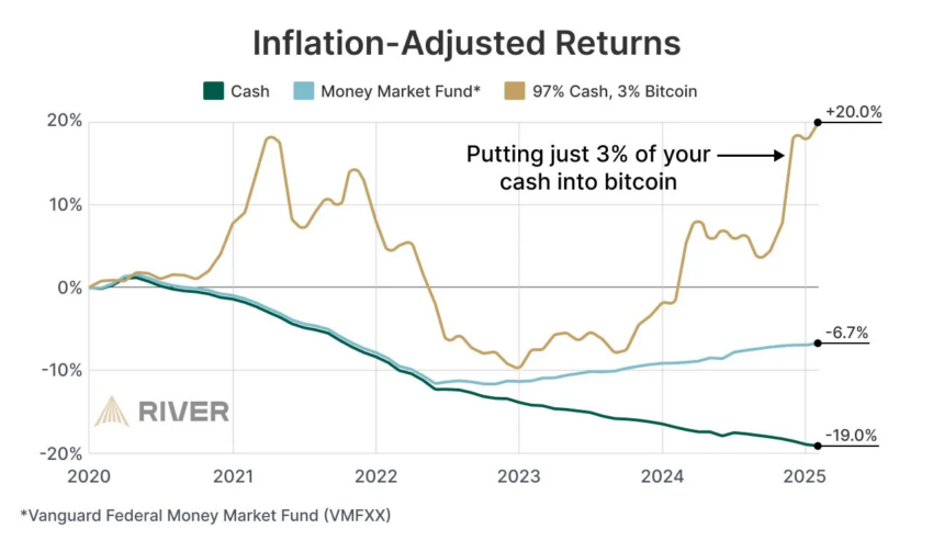Rentabilidad ajustada a la inflación de las empresas holding de Bitcoin.