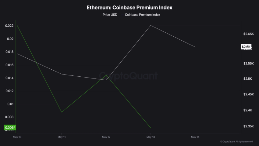 Índice Premium de Ethereum Coinbase.