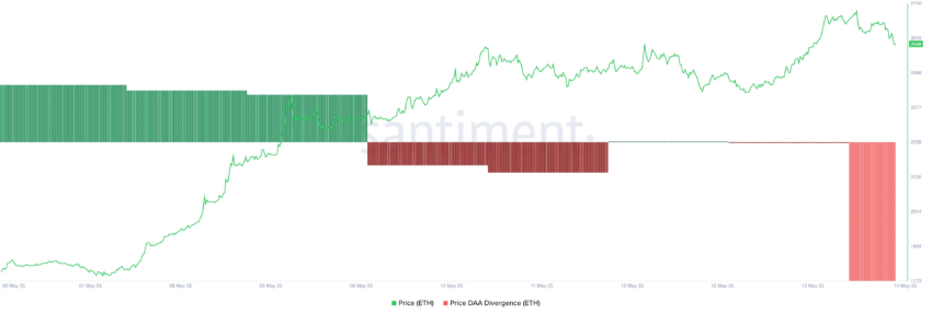 Divergencia DAA del precio de Ethereum.