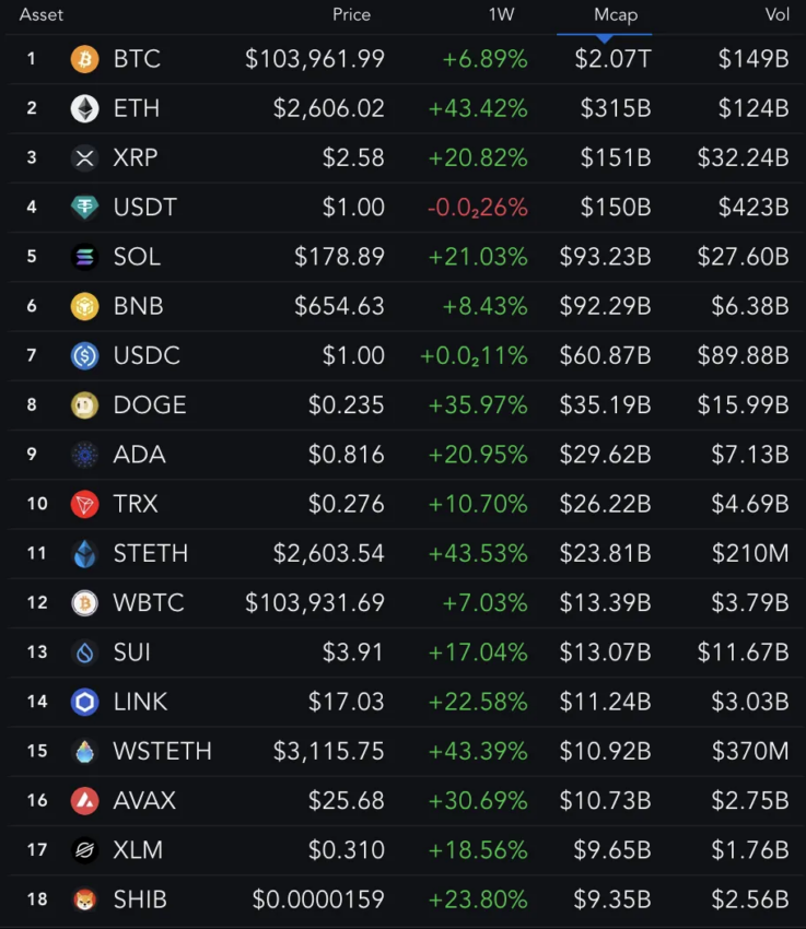 Principales criptoactivos por capitalización de mercado.