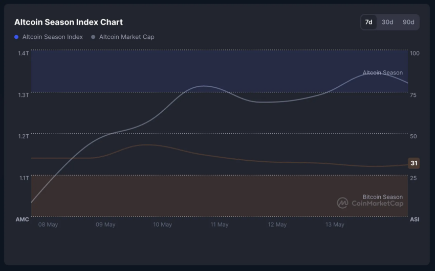Gráfico del índice de temporada de altcoins.