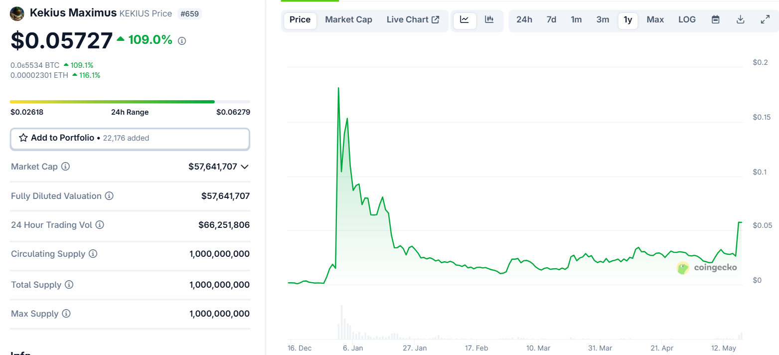Rendimiento del Precio de Kekius Maximus.
