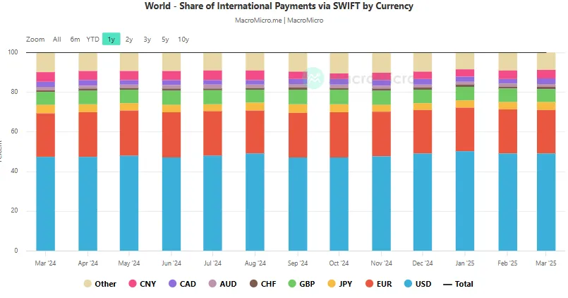 Participación de los pagos internacionales a través de SWIFT por moneda - 1 año. Fuente: MacroMicro