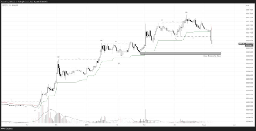 Análisis de precios de XRP/ETH. Fuente: TradingView