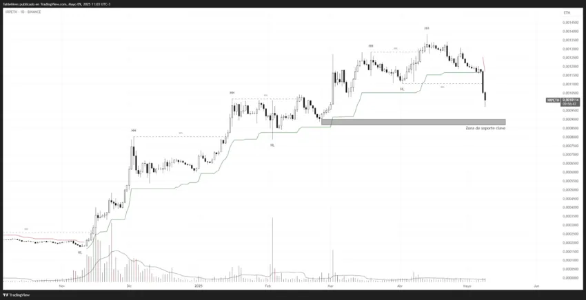 Análisis de precios de XRP/ETH. Fuente: TradingView