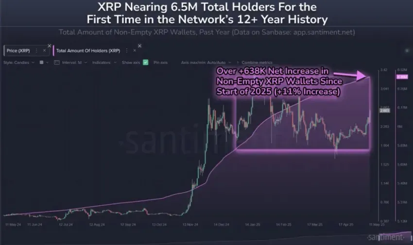XRP se acerca al hito de los 6,5 millones de monederos. Fuente: X/Santiment
