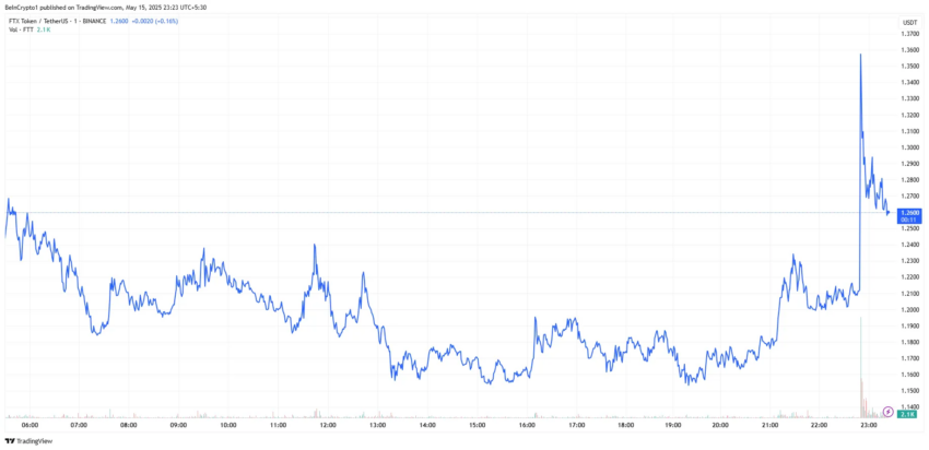 Gráfico de precios de FTX Token (FTT) de 24 horas. 